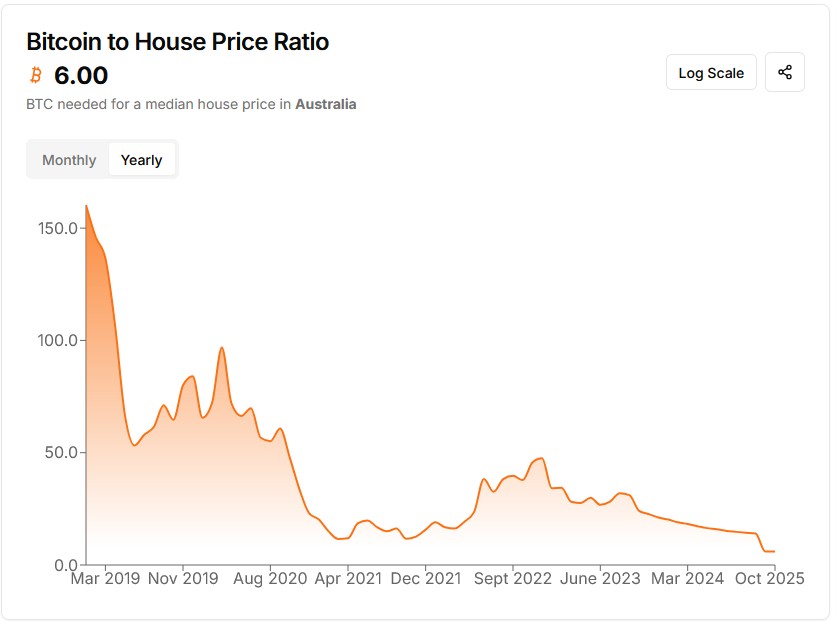 House prices in Bitcoin Australia