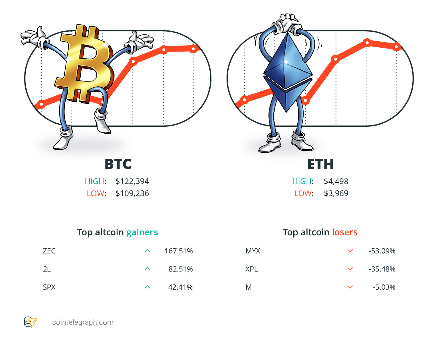 本週加密貨幣贏家與輸家