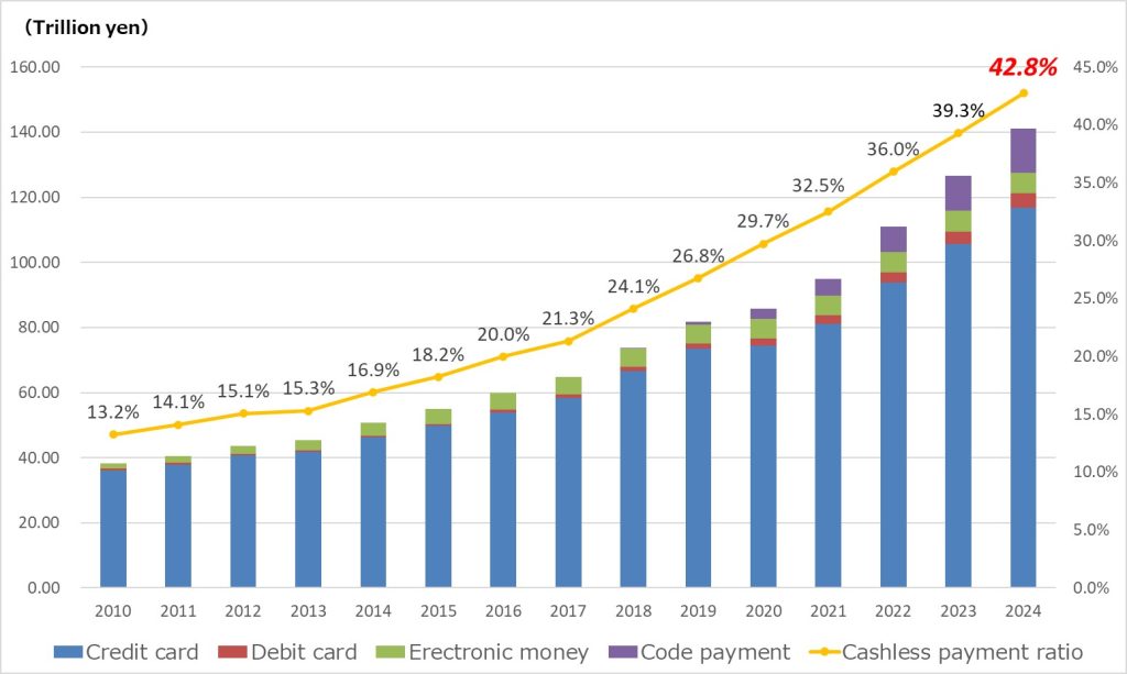 Japan cashless payment ratio